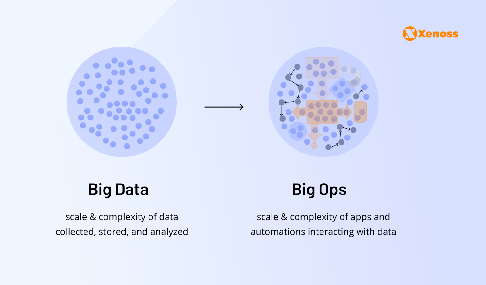 Transition from Big Data to Big Ops showcasing the shift from data collection to orchestrating complex data-driven operations  | Xenoss Blog 