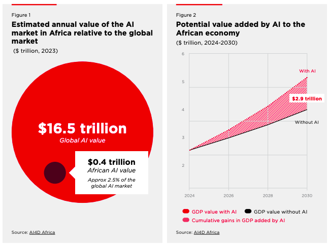 AI market potential in Africa relative to the global market in 2023, with projections of AI boosting Africa’s economy by $2.9T by 2030.