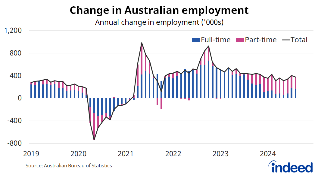 Bar graph titled “Change in Australian employment”. With a vertical axis ranging from -800,000 to 1,200,000, Australian employment rose by 374,200 people over the past year, remaining high by historical standards. 