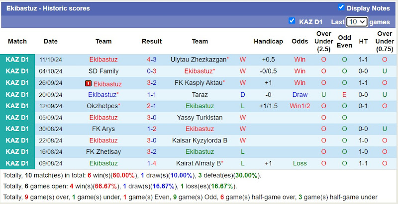 Thống kê phong độ 10 trận đấu gần nhất của Ekibastuz