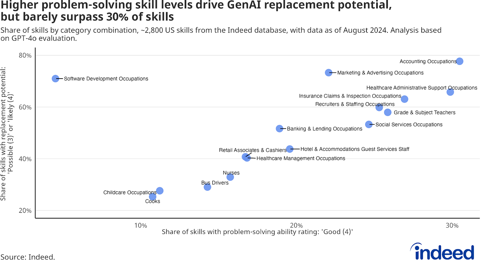 Scatterplot: High problem-solving skill levels drive GenAI replacement potential — This scatter plot highlights the relationship between the share of skills rated as 'Good (4)' in problem-solving ability (x-axis) and the share of skills with a replacement potential rated as 'possible' or 'likely' (y-axis). Data is based on ~2,800 US skills from the Indeed database, as of August 2024. While higher problem-solving abilities are linked to increased replacement potential, they rarely exceed 30% of the skills evaluated.