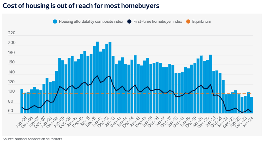 Cost of housing is out of reach for most buyers