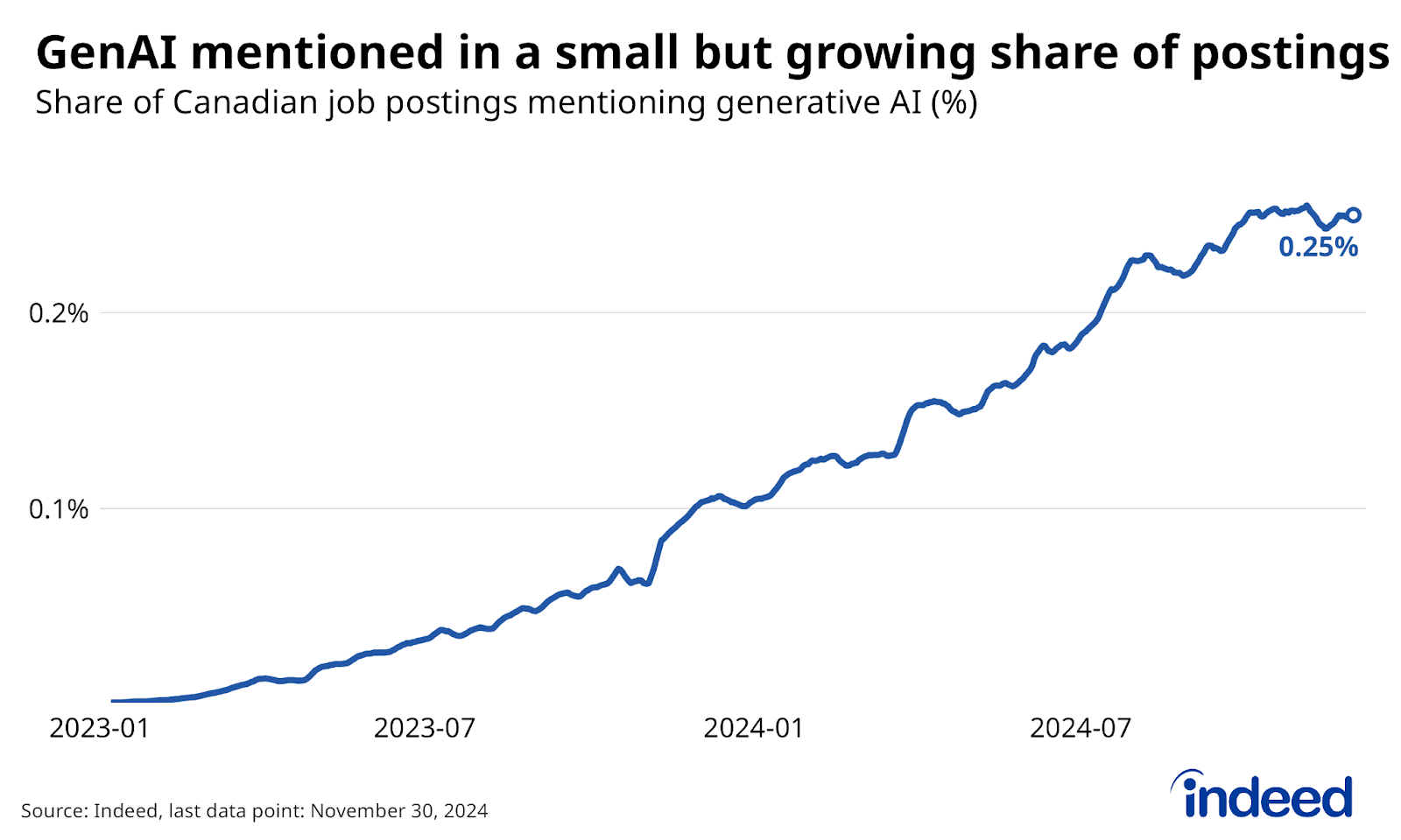 Line graph titled “GenAI mentioned in a small but growing share of postings” shows the share of Canadian job postings mentioning GenAI-related terms in their job descriptions between January 2023 to November 2024. As of the end of November, 0.25% of Canadian job postings mentioned GenAI, more than double their share a year earlier. 