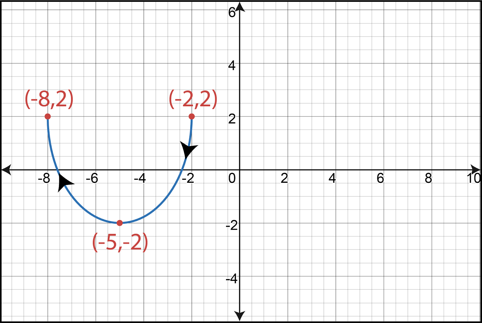 Graph of a parametric curve with points (-8,2), (-5,-2), and (-2,2) showing direction with arrows.