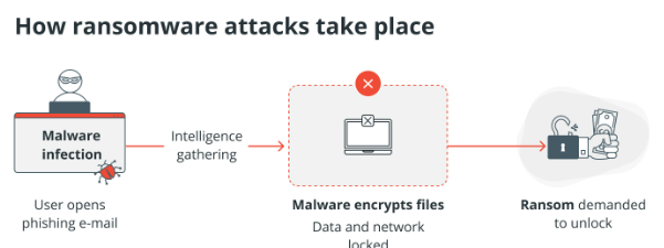 Ransomware Attacks on the Rise