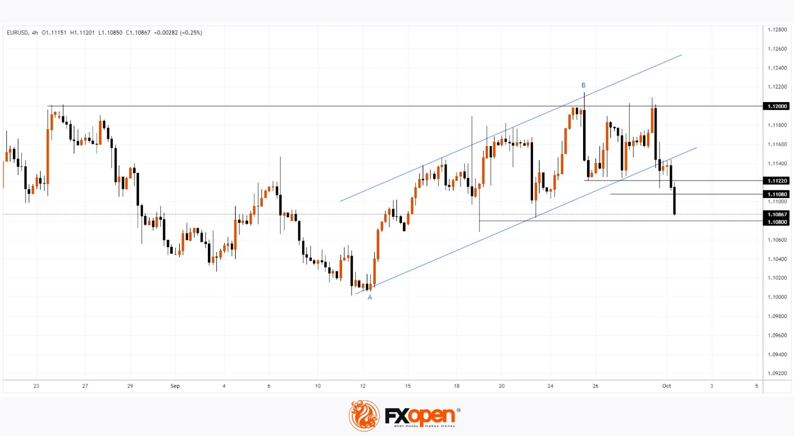 EUR/USD Rate Accelerates Decline Following European Inflation News