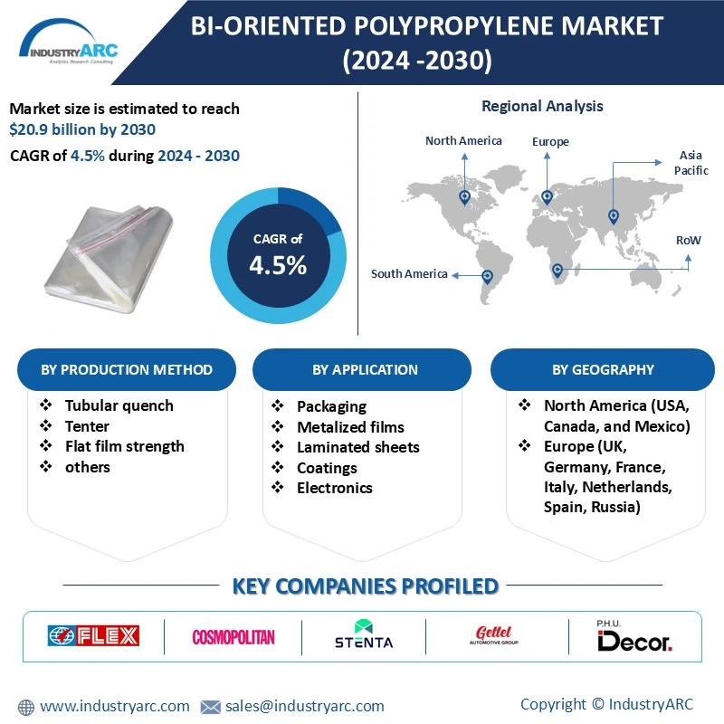 Bi-Oriented Polypropylene Market