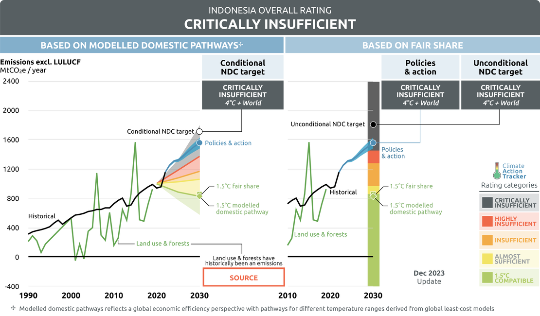 Indonesia's Overall Rating, Source: Climate Action Tracker