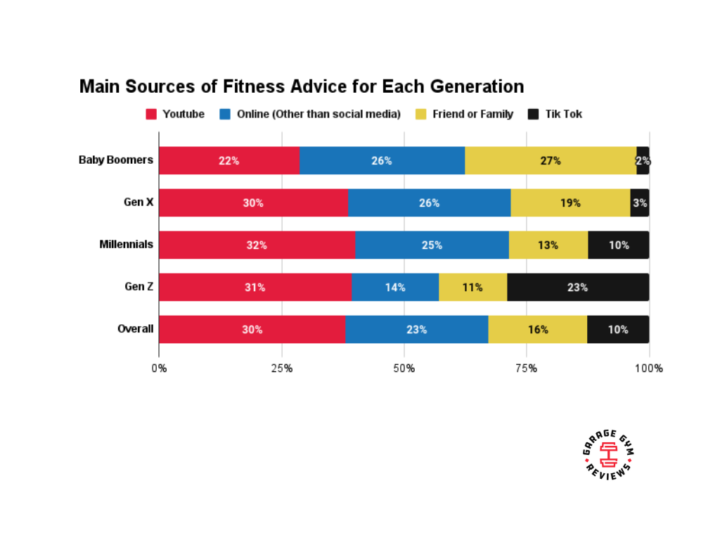 A Survey on Generational Differences In Fitness