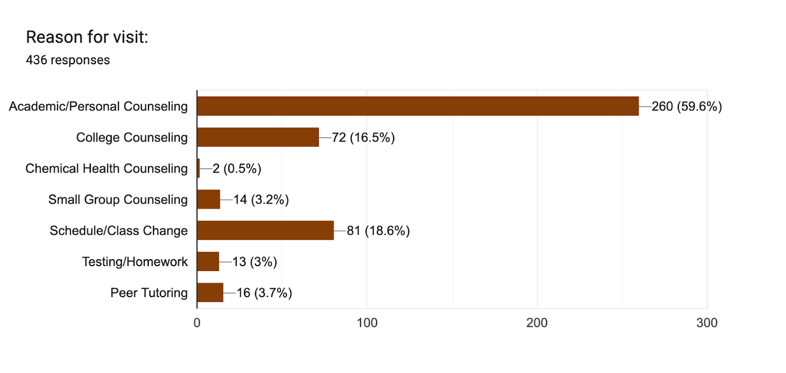 Forms response chart. Question title: Reason for visit:. Number of responses: 436 responses.