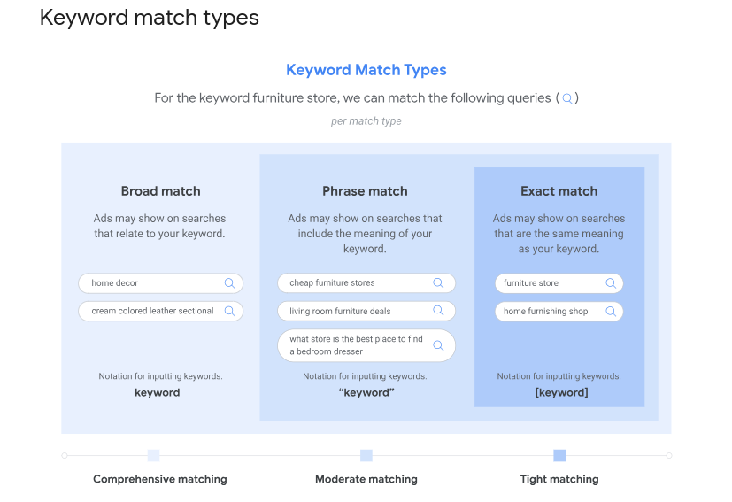 keyword- match types