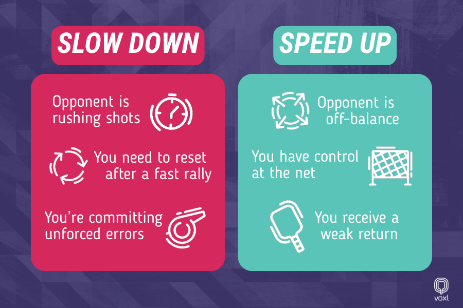 Infographic showing key pickleball scenarios for when to slow down or speed up play. Slow down if your opponent is rushing, after fast rallies, or if you’re making errors. Speed up when your opponent is off-balance, you have net control, or receive a weak return.