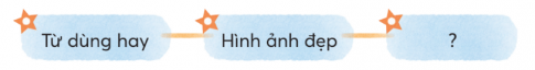 CHỦ ĐỀ 4: THIÊN NHIÊN KÌ THÚBÀI 4: MÙA XUÂN ĐÃ VỀKHỞI ĐỘNGTrao đổi với bạn về mùa em thích theo gợi ý:Giải nhanh:Mùa xuân: không khí mát mẻ, cây cối đâm chồi nảy lộc, gia đình sum vầy.…KHÁM PHÁ VÀ LUYỆN TẬP1) Đọc và trả lời câu hỏi:Câu 1: Những hình ảnh nào được tác giả dùng để tả cảnh bầu trời mùa xuân?Câu 2: Tìm từ ngữ tả vẻ đẹp của mỗi sự vật trong đoạn 2.Câu 3: Chim sơn ca, đàn sếu, ngỗng trời được miêu tả Câu 4: Đám trẻ nhỏ, tốp phụ nữ và bác nông dân làm gì khi mùa xuân đến?Câu 5: Vì sao mọi người, mọi vật đều vui mừng, hớn hở?Giải nhanh:Câu 1: Sương mù tan dần.Bầu trời quang đãng.Mùa xuân thực sự hiện ra Câu 2: Cỏ non: Cỏ non như những chiếc kim đâm tua tủa trên mặt đấtNhững chồi cây:  sực nức mùi hương, căng phồng nhựaNhững cây liễu: tắm trong ánh nắng vàng tươiĐồng cỏ:  đồng cỏ nhung tơCâu 3: Đàn chim sơn ca cất tiếng hót thánh thót.Tít trên trời xanh, đàn sếu và ngỗng trời đang sải cánh bay. Chúng cất tiếng kêu mừng xuân.Câu 4: Lũ trẻ nhanh nhẹn chạy dọc theo con đường nhỏ. Tiếng nói vui vẻ của tốp phụ nữ vang lên bên bờ đầm, nơi họ đang giặt vải. Và tiếng rìu của bác nông dân đang chữa lại cày bừa vang lên trong các sân nhàCâu 5: Vì mùa xuân đã thực sự về.2) Nói 1 - 2 câu có hình ảnh so sánh về một sự vật trong bài đọc.Giải nhanh:Đàn sếu và ngỗng đang sải cánh bay như chở mùa xuân về trên xóm làng yên bình.1) Nghe kể chuyện.2) Kể từng đoạn của câu chuyện theo tranh và từ ngữ gợi ý dưới tranh.Giải nhanh:Trên đường về quê chẳng may mẹ con bồ nông gặp nạnBác Bồ Nông dặn dò Bồ Nông nhỏ mọi việc cần thiết trong khi chăm sóc mẹ...Bồ Nông con hết dắt mẹ tìm nơi mát mẻ, lại mò mẫm đi kiếm mồi. Đêm đêm, khi gió thổi hiu hiu, chú Bồ Nông nhỏ bé một thân một mình ra đống xúc tép, xúc cá...Mỏ của Bồ Nôn xưa vốn gọn ghẽ, nay chảy sệ xuống giống hệt cái túi.Lòng hiếu thảo của chú Bồ Nông đã làm cho tất cả các chú Bồ Nông khác cảm phục và noi theo.3) Kể lại toàn bộ câu chuyện.Giải nhanh: HS kể lại câu chuyện theo nội dung tranh4) Kể lại đoạn truyện em thích bằng lời của chú bồ nông nhỏ.Giải nhanh: Thế là chỉ còn hai mẹ con tôi ở lại nơi nắng bỏng cát trong này. Tôi hết dắt mẹ đi tìm nơi mát mẻ, lại mò mẫm đi kiếm mồi. Đêm đêm, khi gió gợn hiu hiu, tôi nhỏ bé một thân một mình ra đồng xúc tép, xúc cá. Đôi chân khẳng khiu của tôi vốn đã dài, giờ càng dài thêm ra vì lặn lội.  Trên đồng nẻ, dưới ao khô, cua cá chết gần hết. Mặt sông chỉ còn xăm xắp, xơ xác rong bèo. Bắt được con mồi nào, tôi cũng ngậm vào miệng để phần mẹ. Ngày này tiếp ngày nọ, đêm nay rồi đêm nữa, tôi cứ dùng miệng làm cái túi đựng thức ăn nuôi mẹ qua trọn mùa hè sang mùa thu.Lòng hiếu thảo của tôi đã làm cho tất cả các chú Bồ Nông khác cảm phục và noi theo.1)Nói về một đồ vật em thường dùng khi đi học hoặc khi đi tham quan, du lịch.Giải nhanh: Khi đi tham quan món đồ không thể thiếu đối với em giữa thời tiết nắng nóng là chiếc mũ lưỡi trai. Nó được làm bằng vải thô rất dày dặn. Phía sau mũ có quai cài có thể điều chỉnh độ rộng. Em luôn mang theo chiếc mũ khi đi học. Khi trời nắng, em lại lấy mũ ra đội. Em rất thích chiếc mũ của mình.2) Viết đoạn văn ngắn (từ 7 đến 9 câu) tả một đồ vật em thường dùng khi đi học hoặc khi đi tham quan, du lịch.Giải nhanh: Chiếc ba lô là một đồ vật không thể nào thiếu khi em đi du lịch cùng gia đình. Chiếc ba lô bằng vải bạt màu xanh da trời nhãn hiệu “Thủ đô vàng”. Ba lô có chiều dài 35 cm, chiều rộng 15 cm, chiều cao 40 cm.  Ở phía trước của ba lô có in hình logo thương hiệu “thủ đô vàng” bằng kim loại rất đẹp. Ở phía trước của ba lô có một ngăn túi nhỏ có khóa. Ngăn nhỏ này được em dùng để đựng khẩu trang và các đồ dùng cá nhân khác. Ở phần trên cùng của có quai xách màu đen để em có thể xách đi dễ dàng. Mặt sau của balo có hai quai màu xanh, có lót xốp rất mềm giúp em có thể đeo ba lô lâu mà không hề đau mỏi. Điều đặc biệt là hai quai này có thể điều chỉnh dài, ngắn theo sở thích, chiều cao. Dù vậy, sau này em có cao hơn nữa vẫn có thể đeo vừa chiếc balo này. Ba lô được khóa cẩn thận bởi một khóa nhựa màu xanh rất chắc chắn. Khi mở chiếc khóa này ra, sẽ nhìn thấy hai ngăn vô cùng rộng rãi. Một ngăn được em dùng để quần áo, một ngăn em để dụng cụ cần khi đi xa. Hai ngăn ba lô được ngăn cách bởi một tấm vải có lót xốp rất chắc chắn. Chiếc ba lô là người bạn thân thiết và là bạn đồng hành của em khi em đi xa nên em giữ gìn nó rất cẩn thận.3) Trao đổi với bạn:a. Những điều em học được ở bài viết của bạn:Giải nhanh:Bài văn hay, chữ viết đẹp, hình ảnh sinh động…b. Những nội dung em có thể điều chỉnh ở bài viết của mình:Giải nhanh: Viết bài chú ý sạch đẹp hơnHình ảnh sử dụng cần sinh động hơnVẬN DỤNG