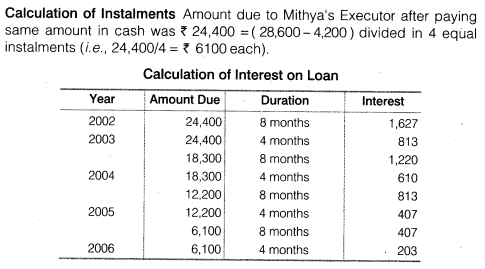 NCERT Solutions for Class 12 Accountancy Chapter 4 Reconstitution of a Partnership Firm – Retirement Death of a Partner Numerical Questions Q14.9