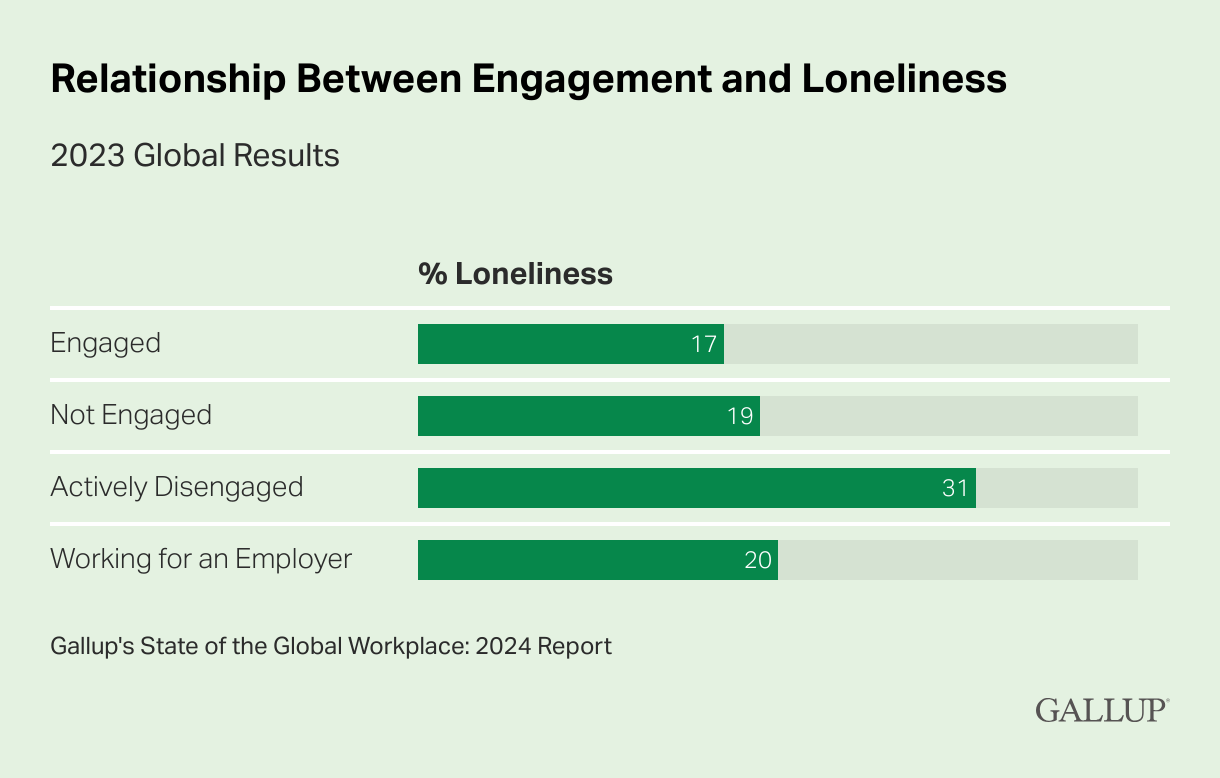 gallup report on correlation between loneliness and employee engagement