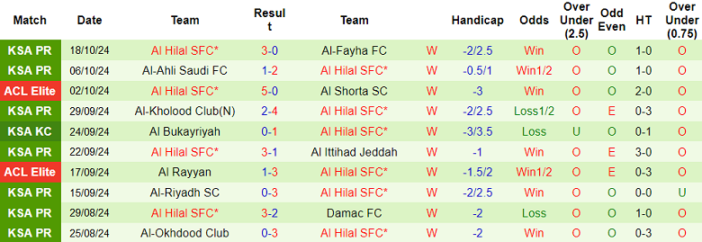 Thống kê phong độ Al Hilal