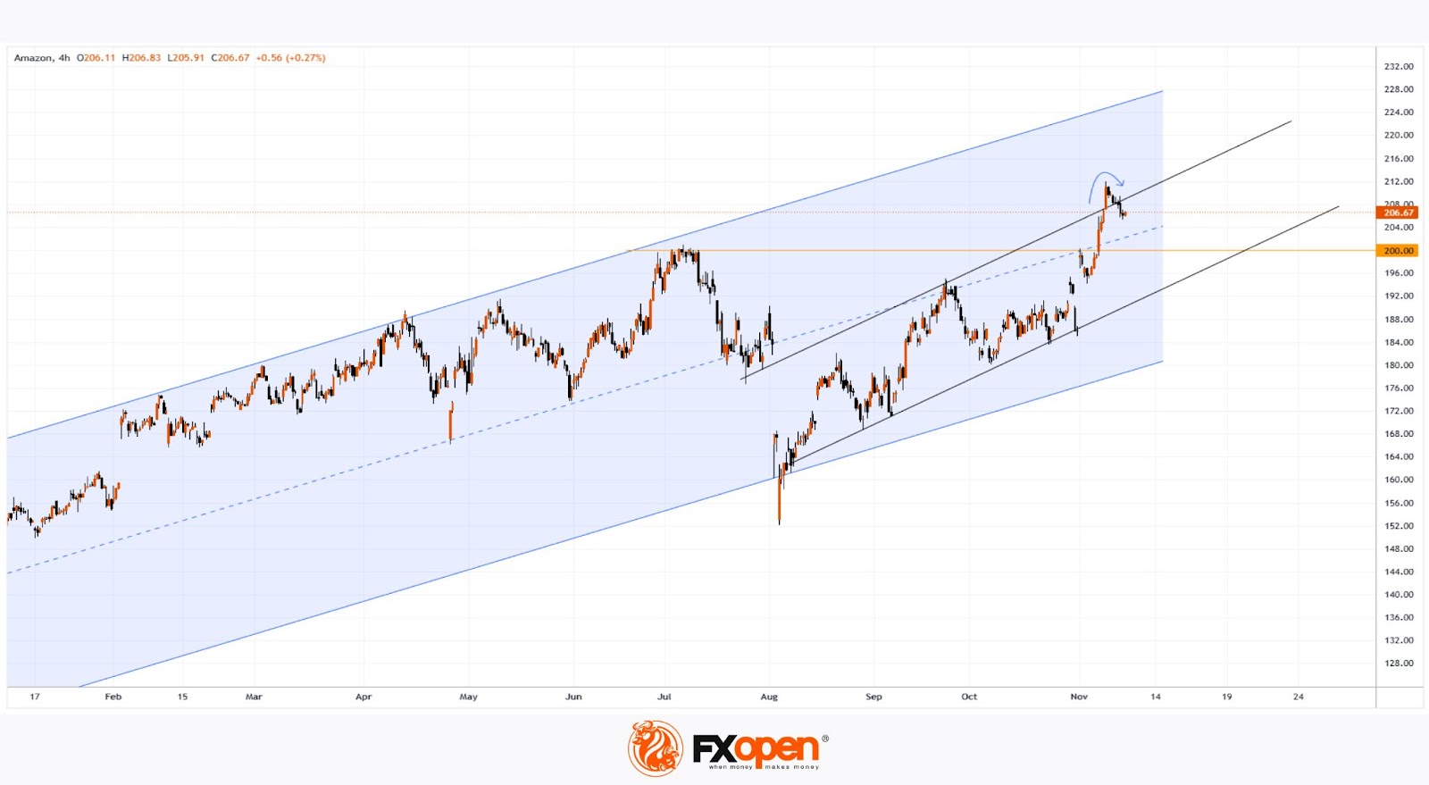 Amazon Stock (AMZN) Holds Above $200