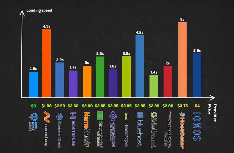 a graphical analysis of best web hosting for churches