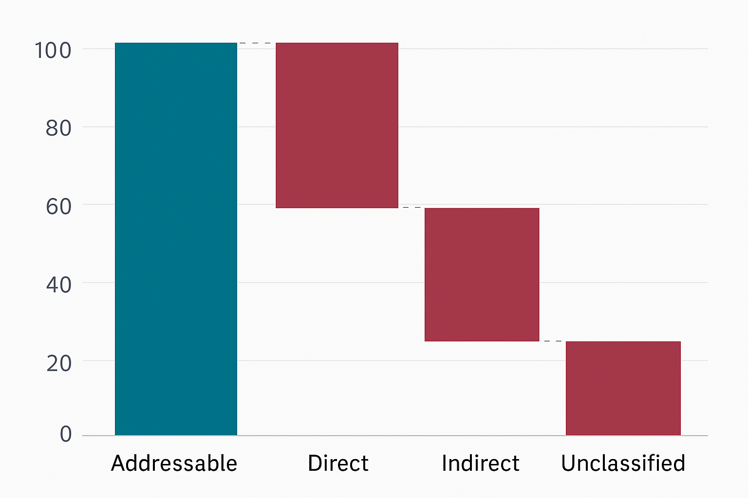 Waterfall Chart