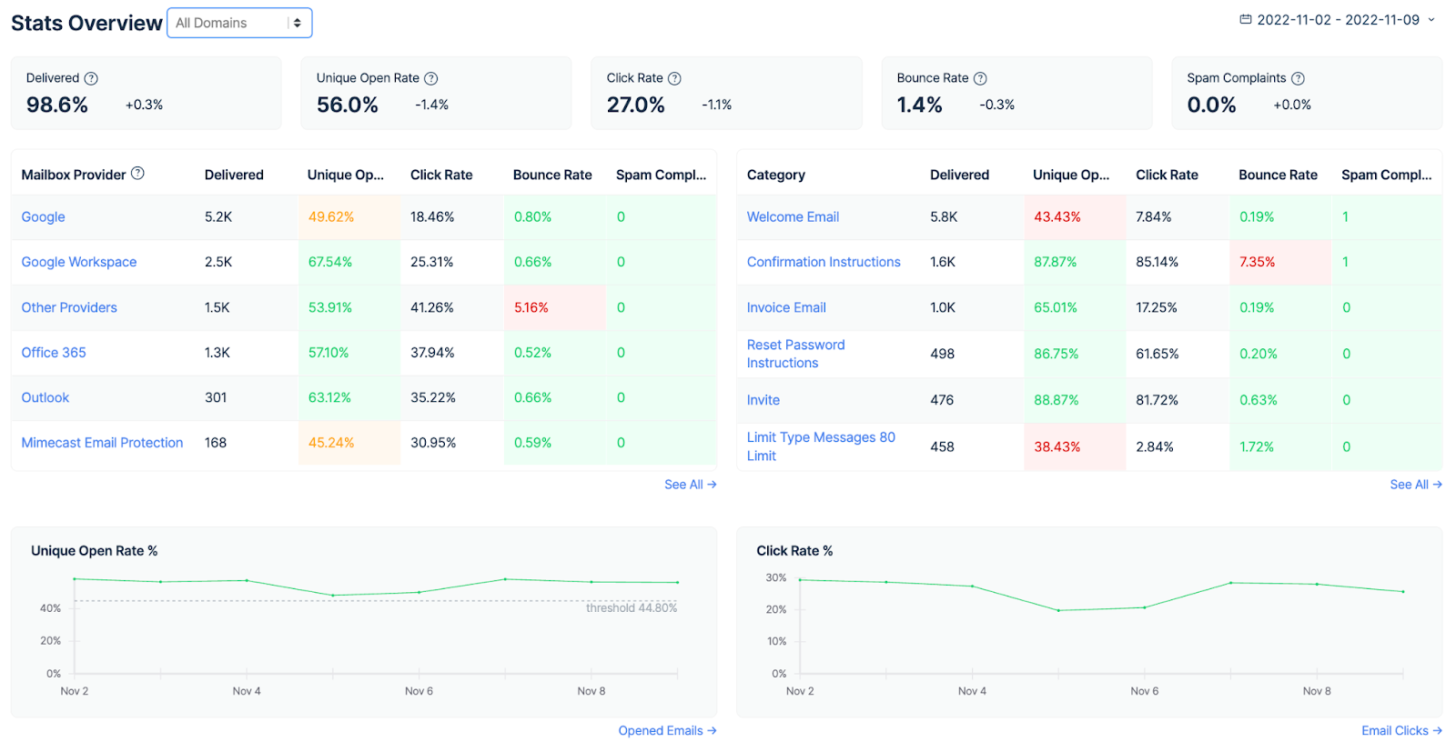 Mailtrap Stats overview