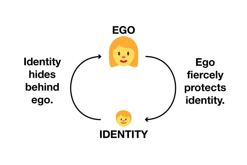 Self-Justification: Examples of the 4-Step Psychological Vortex