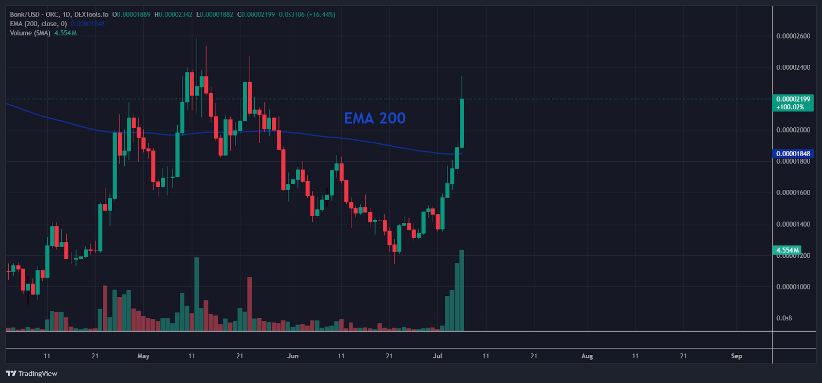 BONK Chart 