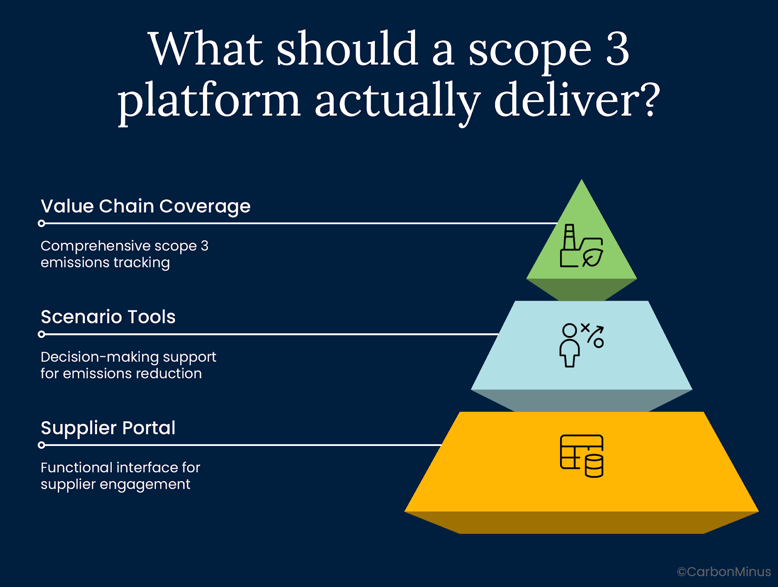 What should a scope 3 platform actually deliver?