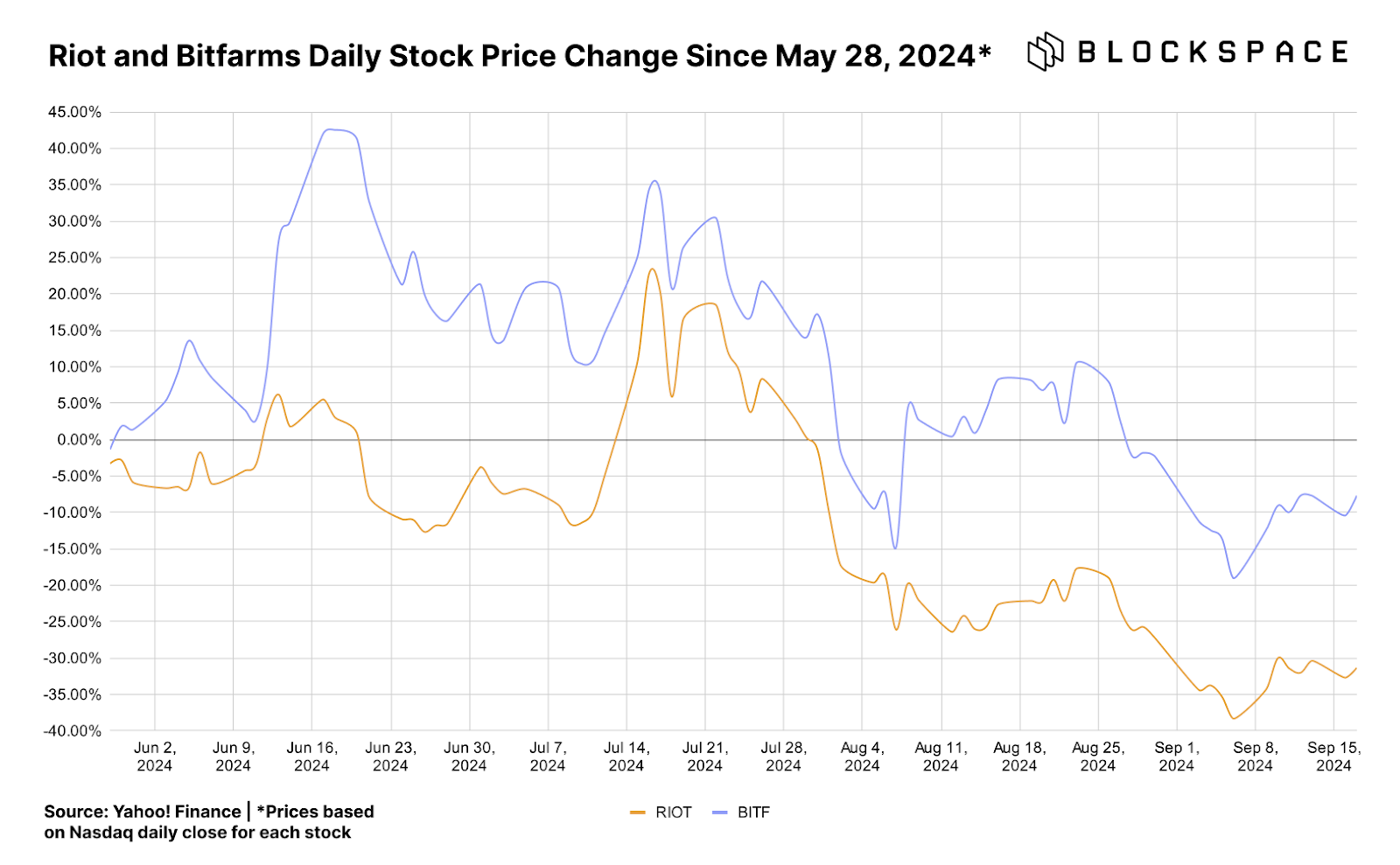 riot bitfarms stock price