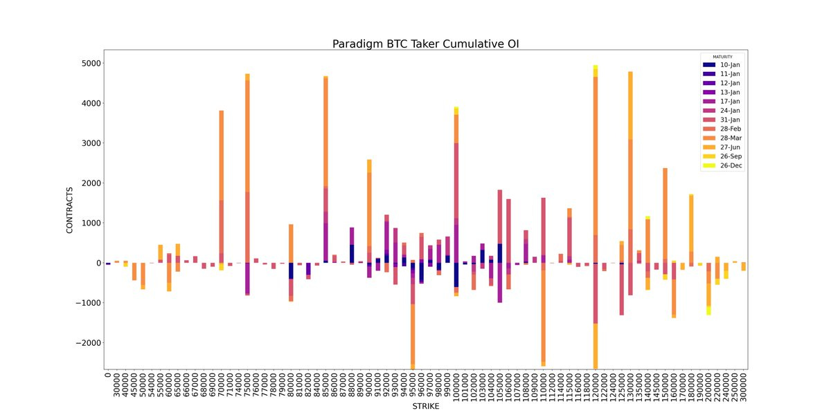 Amberdata Derivatives API paradigm Weekly Bitcoin BTC Taker Cumulative Open interest