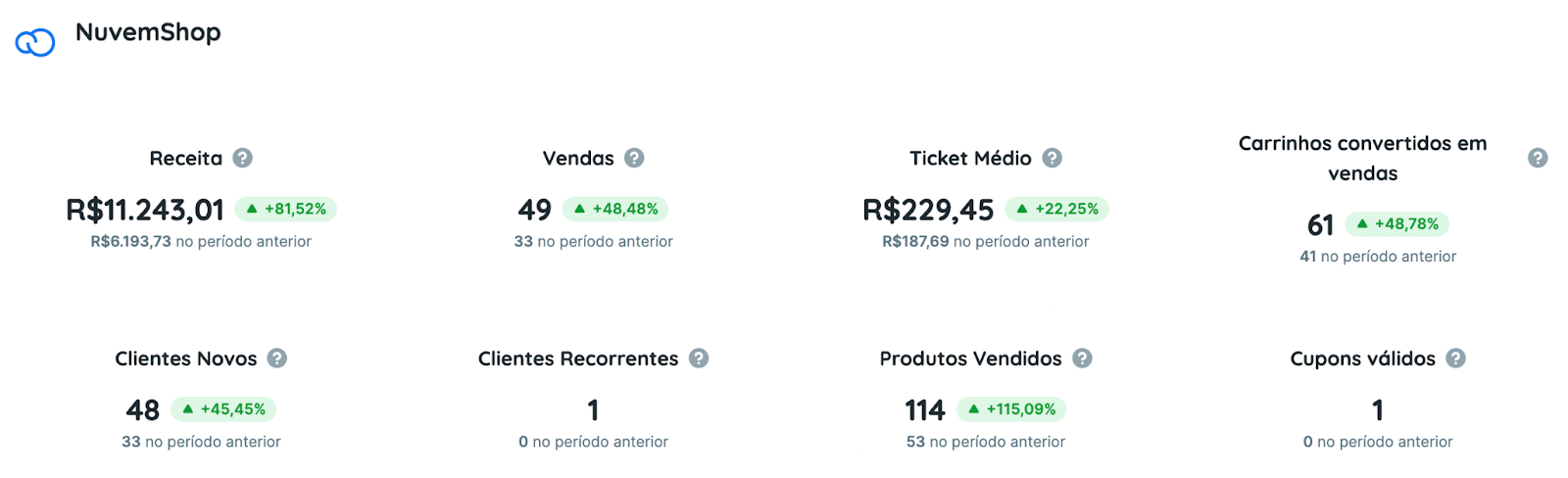 métricas do relatório Nuvemshop