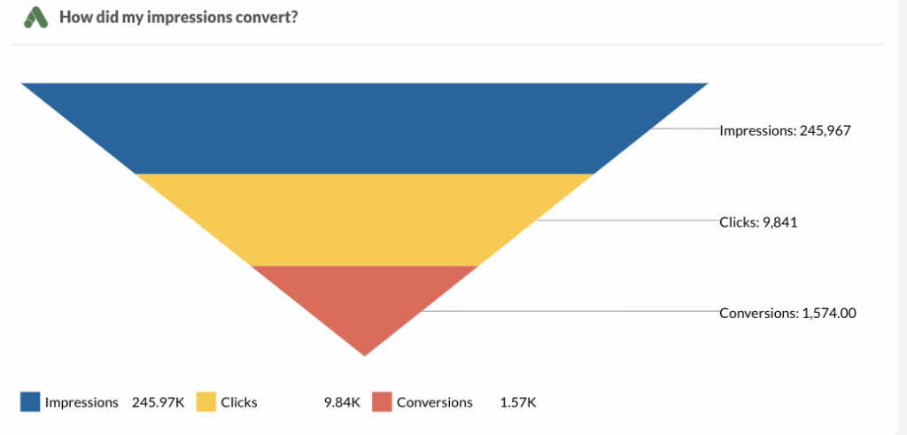 Funnel chart