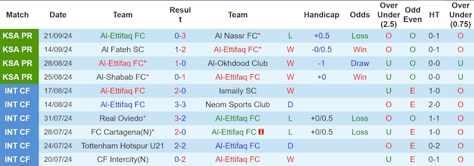 Thống kê 10 trận gần nhất của Al-Ettifaq