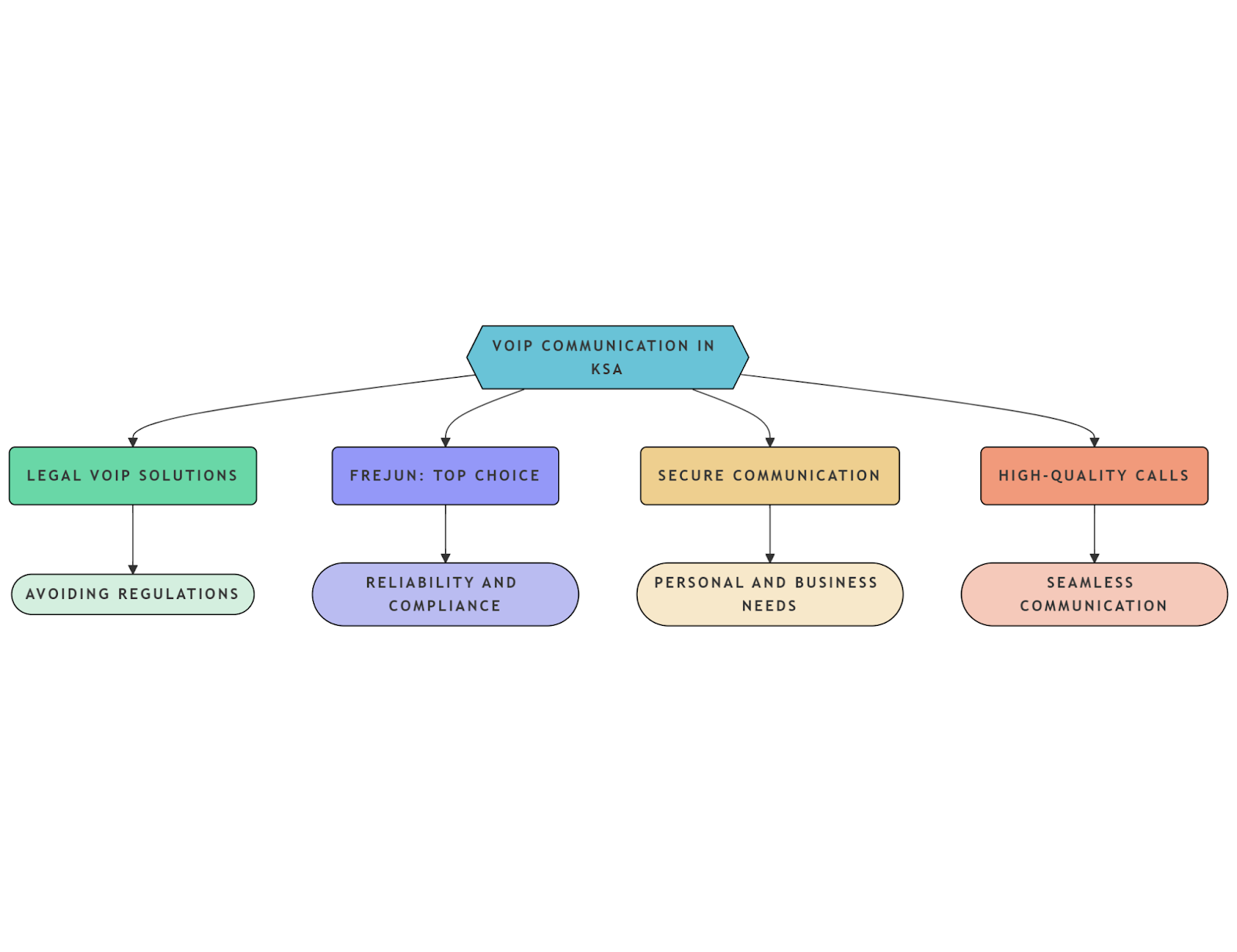 Voip Communication