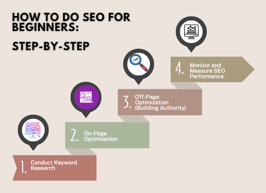 If you’re new to SEO, it might feel a bit tricky at first. But don’t worry, it’s not as complicated as it seems. By breaking it down into simple steps, you can start optimizing your website for search engines and see real results. Let’s walk through a straightforward, step-by-step guide to get you started on your SEO journey.