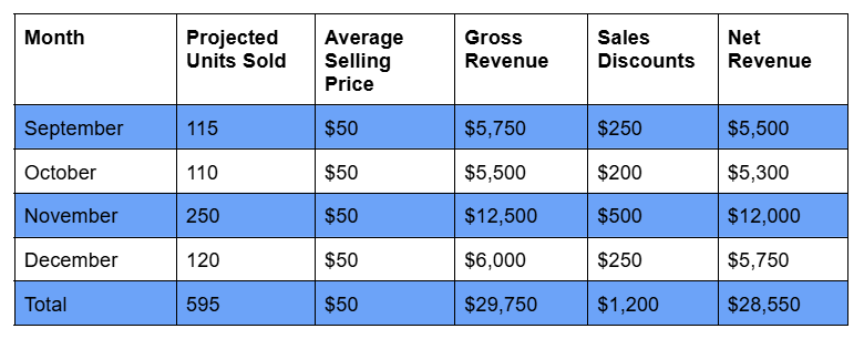 monthly sales budget