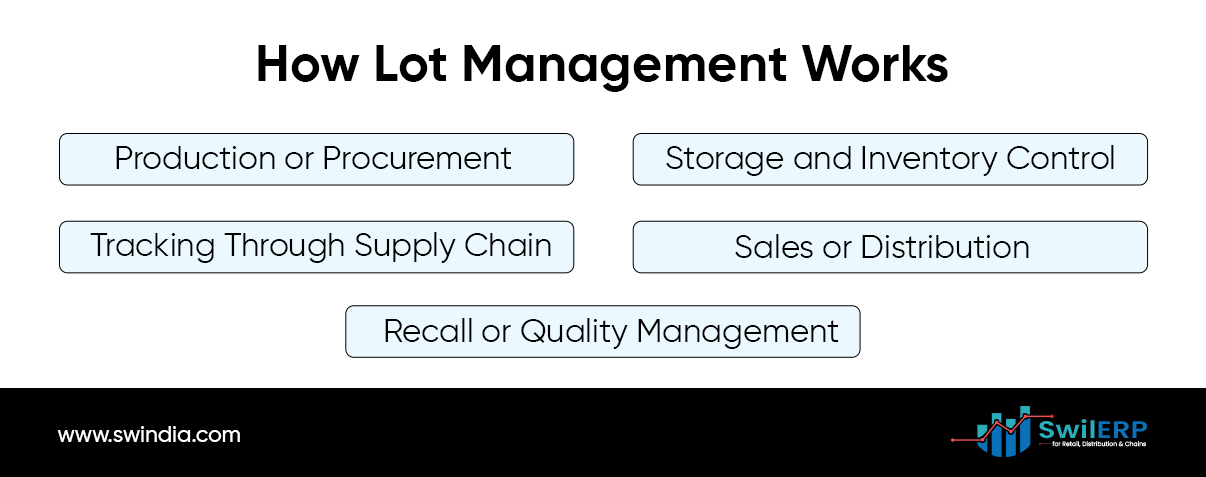 How Lot Management Works 