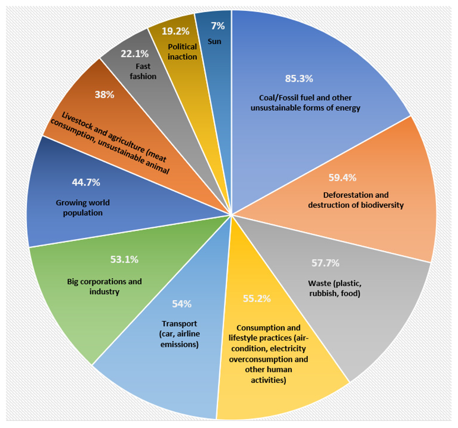 Contributors to climate change (Bogueva and Marinova 2512)