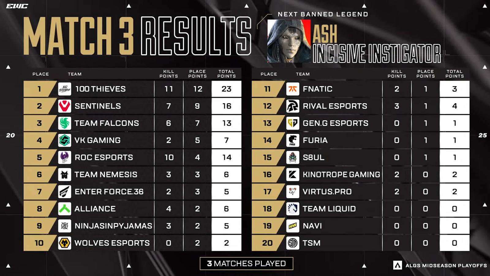 Match 3 Results For EWC ALGS