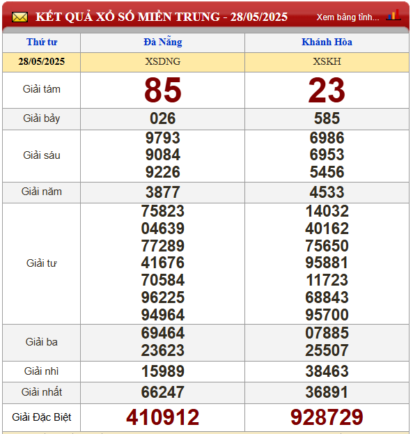 kết quả xổ số 