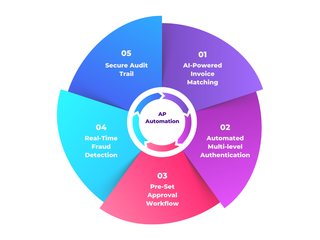 A diagram of a process

AI-generated content may be incorrect.