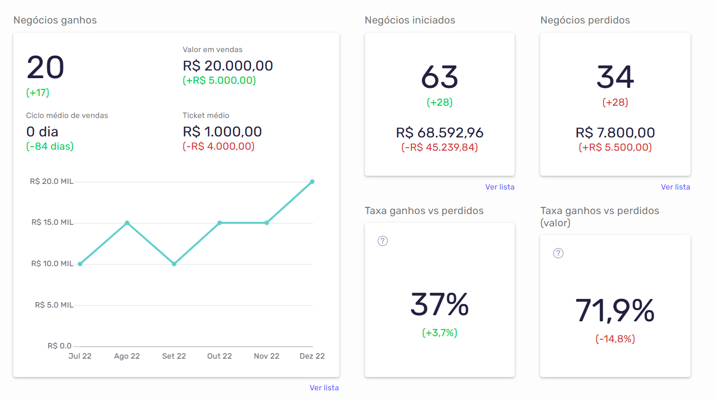 Dashboard de desempenho comercial no sistema de vendas Agendor, com indicadores sobre negócios ganhos, iniciados e perdidos. Exibe métricas como valor total em vendas, ticket médio, ciclo de vendas, e taxas de conversão entre ganhos e perdas. Gráfico de linha mostra a evolução dos resultados ao longo dos meses, permitindo análise de performance e tomada de decisão baseada em dados.