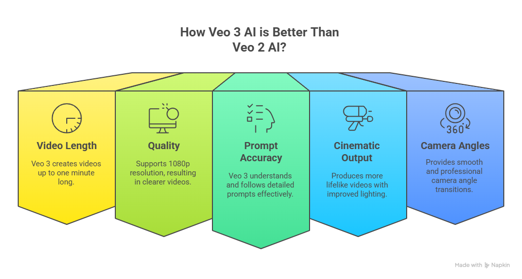 How Veo 3 AI is Better Than Veo 2 AI?