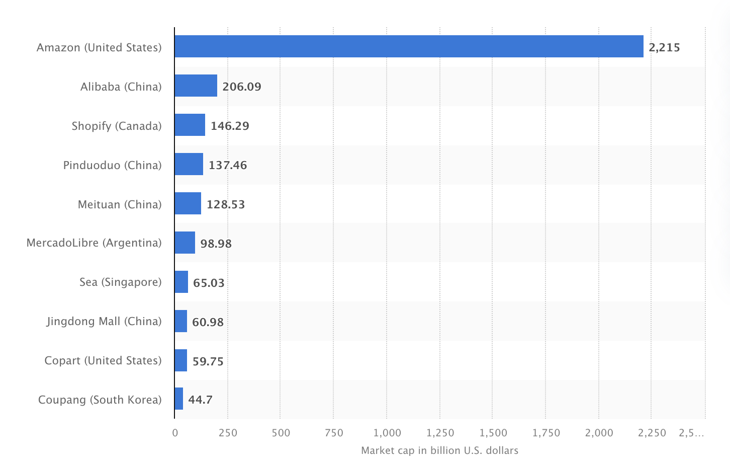 A graph with blue bars and numbers

Description automatically generated