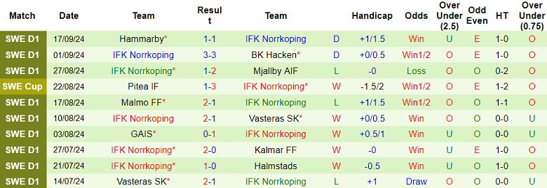 Thống kê gần nhất của IFK Norrkoping