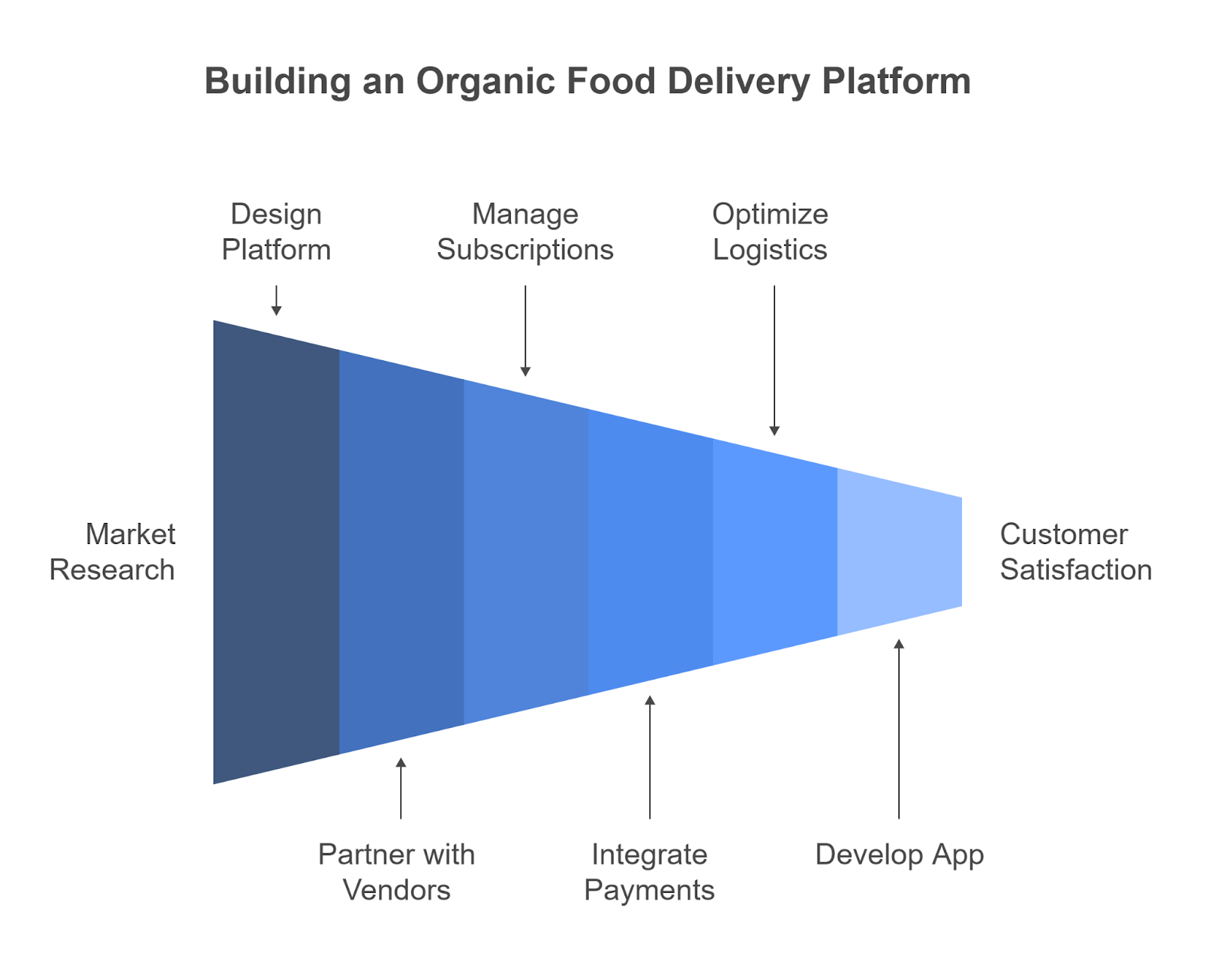 Development Steps for an Organic Food Delivery Platform like Farmbox Direct