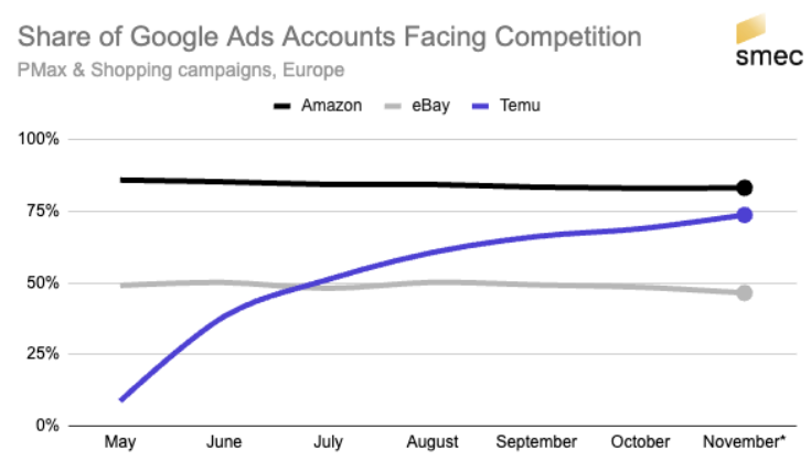 Chart detailing Share of Google Ads Accounts Facing Competition