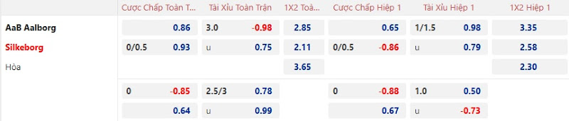 Dự đoán tỷ lệ bóng đá, soi kèo Aalborg vs Silkeborg