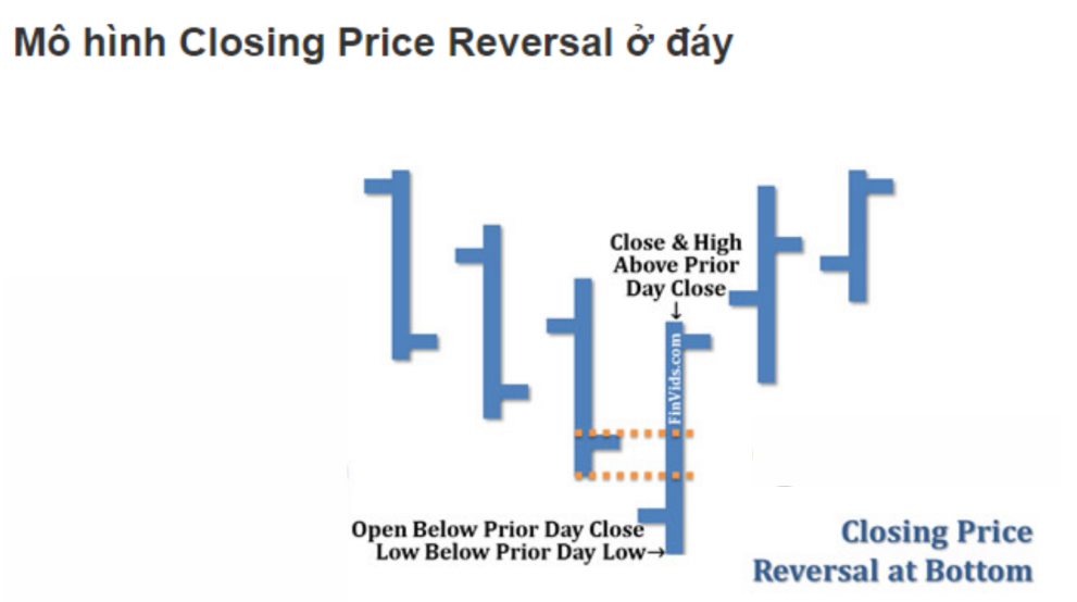 Mô hình giá Closing Price Reversal tại đáy