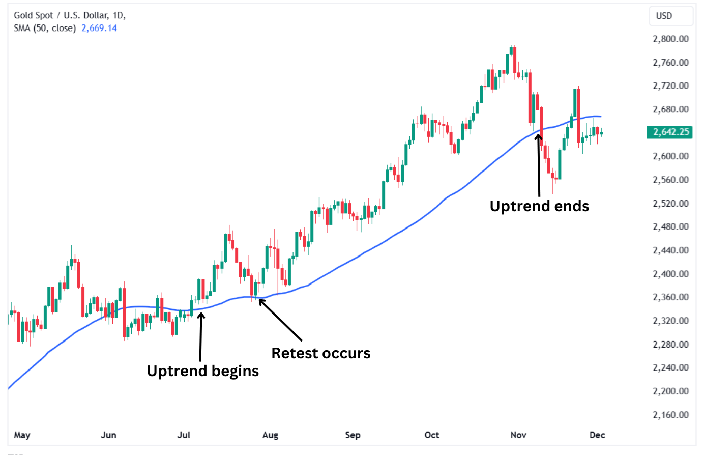 The Gold price chart with moving average crossovers marking trade entries. 