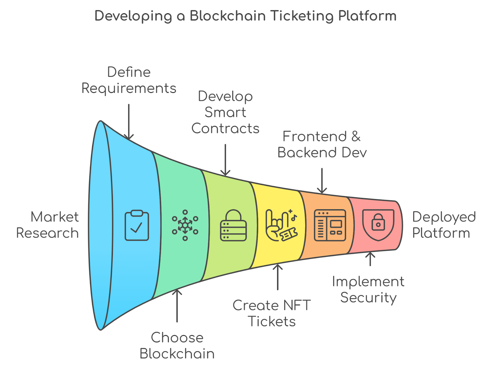 Development Steps For a Blockchain Ticketing Platform